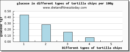 tortilla chips glucose per 100g